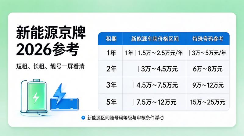 京牌指标三年租赁流程
